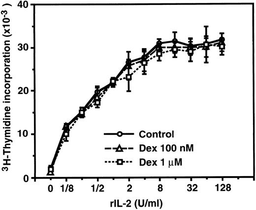 Fig. 3. IL-2–induced proliferation of CTLL-2 cells was not affected by dexamethasone. CTLL-2 cells (104/well) were incubated with the designated concentrations of rIL-2 for 24 hours. Either 100 nmol/L or 1 μmol/L dexamethasone was included from the start of some cultures. 3H-Thymidine (0.5 μCi/well) was pulsed for the last 6 hours. Data are expressed as the mean of triplicate cultures ± SEM.