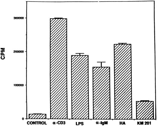 Fig. 1. Proliferative responsiveness of spleen cells to stimulation with HA and anti-CD44 antibodies. Spleen cells (6 × 105) from normal C57BL/6 mice were cultured in the absence (control) or presence of anti-CD3 (1:200 dilution), LPS (50 μg/mL), anti-IgM (20 μg/mL), HA (0.5 mg/mL), or anti-CD44 MoAbs (KM201, 1:10 final dilution). After 42 hours of culture, the cells were pulsed with 3H-thymidine and 6 hours later, the cells were harvested and 3H-thymidine incorporation in the DNA was measured. The vertical bars represent mean counts per minute (CPM) of triplicate cultures ± standard error (SE)