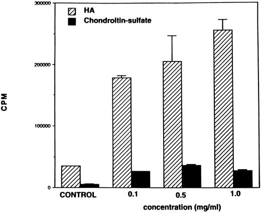 Fig. 2. Responsiveness of spleen cells to HA and chondroitin sulfate. Spleen cells (6 × 105) were cultured in the presence of increasing concentrations of HA or chondroitin sulfate (0.1 mg/mL, 0.5 mg/mL, 1.0 mg/mL) or medium alone (control). After 48 hours, cell proliferation was measured as described in the legend to Fig 1.