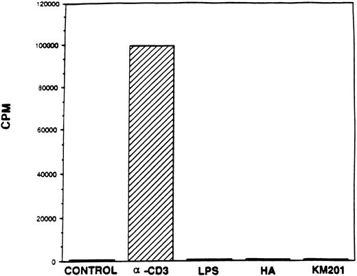 Fig. 3. T cells fail to respond to HA. Purified T cells (B-cell depleted) from normal C57BL/6 mice were cultured in the presence of anti-CD3 (1:200), LPS (50 μg/mL), HA (0.5 mg/mL), or KM201(1:2), or medium alone (control). Cell proliferation was measured as described previously in the legend to Fig 1.