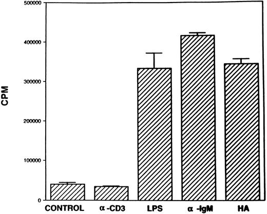 Fig. 4. Proliferation of B cells in response to stimulation with HA. B cells were purified from the spleen of normal C57BL/6 mice and cultured in the presence of T- or B-cell mitogens or with HA as described in the legend to Fig 3, and cell proliferation was measured.
