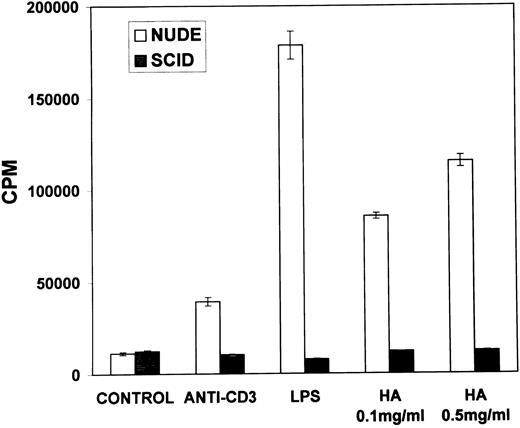 Fig. 5. Proliferation of spleen cells from immunodeficient mice in response to stimulation with HA. Spleen cells from nude or SCID mice were cultured in the presence of medium (control), T- or B-cell mitogens or with HA for 48 hours. Spleen cells from SCID mice were cultured in the presence of medium (control), T- or B-cell mitogens or with HA for 48 hours. The cell proliferation was measured as described in the legend to Fig 1.