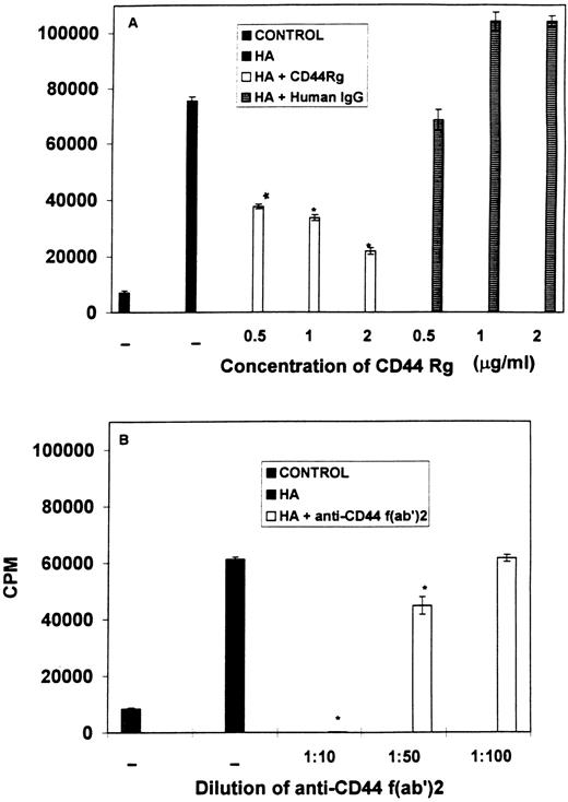Fig. 6. Addition of F(ab)2 fragments of anti-CD44 MoAbs or soluble CD44 Rg blocks proliferation of spleen cells stimulated with HA. Spleen cells were incubated with medium (control) or stimulated with HA (A) in the presence of soluble CD44 Rg or human IgG or (B) in the presence of F(ab)2 fragments of anti-CD44 MoAbs alone (diluted 1:10, 1:50, 1:100 of hybridoma supernatants). Cell proliferation was measured as described in the legend to Fig 1. Bars with an asterix indicate statistically significant decrease when compared with the controls.