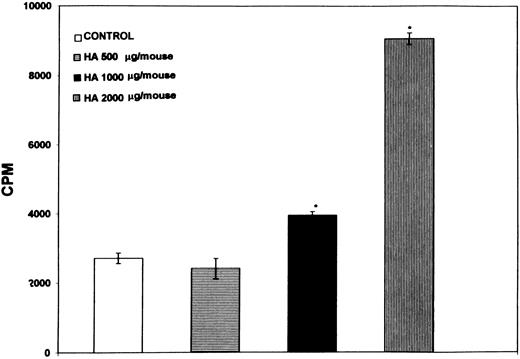 Fig. 8. Spleen cells exhibit a dose-dependent spontaneous proliferative response to administration of HA in vivo. Normal C57BL/6 mice were injected with increasing concentrations of HA or PBS (control) and 48 hours later, the spleens were harvested. The number of cells undergoing spontaneous proliferation were quantitated by direct addition of 3H-thymidine to the cultures and measuring the incorporation during the next 6 hours. Bars with an asterix denote statistically significant difference when compared with the control.