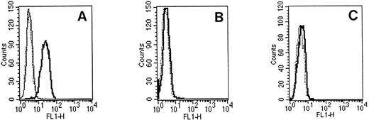 Fig. 3. Flow cytometric studies using G289-781 MoAb. 697 cells (A) or Namalwa cells (B) were fixed, permeabilized, and incubated with an isotype control antibody (⋅⋅⋅) or G289-781 MoAb without (━) or with (─) peptide 14. Then cells were stained with FITC-conjugated goat antimouse Ig. (C) Cell surface staining of 697 cells using G289-781 MoAb (━) and an isotype control antibody (⋅⋅⋅).