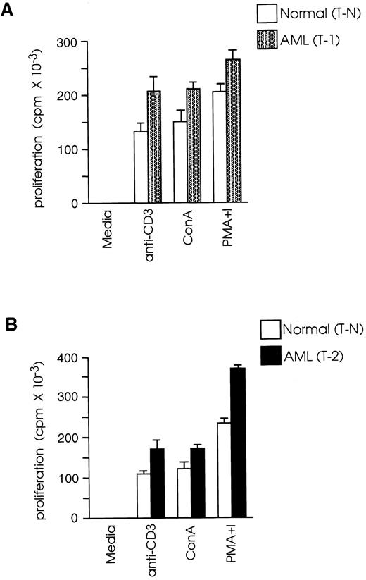 Fig. 1. CD8+ T cells from leukemic mice proliferate more vigorously than CD8+ T cells from normal mice. Splenic CD8+ T cells were isolated from normal and leukemic SJL/J mice, 1 week (T-1) or 2 weeks (T-2) after leukemia injection, by magnetic cell separation. T-1 (A) and T-2 (B) cells were cultured at 2 × 105 cells/well in the presence of ConA (2.5 μg/mL), PMA (10 ng/mL) plus ionomycin (300 ng/mL) or anti-CD3 MoAb (2.5 μg/mL) and a feeder layer of 2 × 105 syngeneic, anti-Thy 1.2 and C′-treated and irradiated (2,000 rad) splenocytes. 3H thymidine (1 μCi/well) was added during the last 20 hours of culture. Results are representative of three independent experiments (each experiment included two to three mice) and are shown as the mean and SD of triplicate culture.