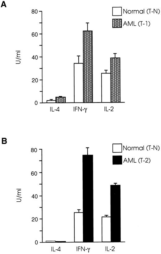 Fig. 2. CD8+ T cells from leukemic SJL/J mice secrete Th1 type cytokines. (A) T-1 and (B) T-2 cells were cultured at 2 × 105 cells/well in the presence of PMA plus ionomycin and a feeder layer of irradiated 2 × 105 syngeneic, anti-Thy 1.2 and C′-treated splenocytes. Cytokine concentrations were determined in tissue culture supernatants taken after 24 hours (IL-2) or 48 hours (IFN-γ, IL-4) of the initiation of the culture. The graphs are representative of three independent experiments. Data are shown as the mean and SD of triplicate culture.