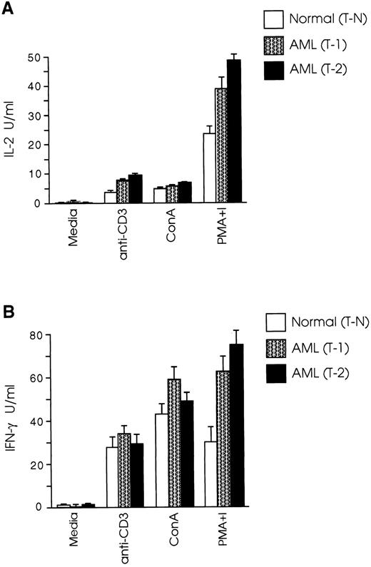 Fig. 3. CD8+ T cells from leukemic mice secrete equal or higher levels of Th1 type cytokines than normal cells in response to TcR and mitogen stimulation. T-1 and T-2 cells were cultured at 2 × 105 cells/well in the presence of anti-CD3 or mitogens and a feeder layer of irradiated 2 × 105 syngeneic, anti-Thy 1.2 and C′-treated splenocytes. (A) IL-2 and (B) IFN-γ levels were determined as described in Materials and Methods. The graphs represent three separate experiments. Data are shown as the mean and SD of triplicate culture.