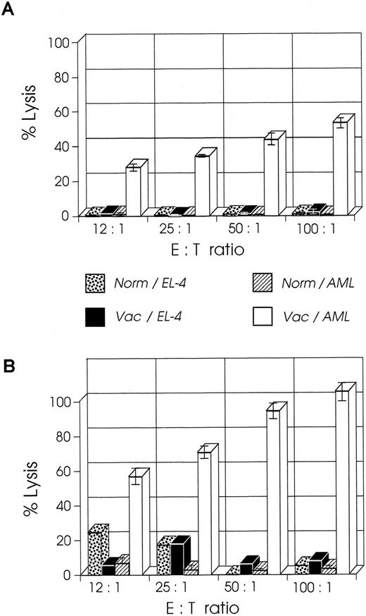 Fig. 4. CTL activity of CD8+ T cells from week 2 vaccinated mice is higher than CTL activity from week 1 vaccinated mice. SJL/J mice were injected with 105 AML cells. One or 2 weeks later they were immunized with irradiated 105 B7-AML cells. One week after immunization CD8+ splenocytes were isolated as described in Materials and Methods and used as effector cells in various effector to target (E:T) ratios. Target cells (autologous AML or control EL-4 cells) were incubated with 51Cr for 2 hours. The standard 4-hour CTL assays were set up with various E:T ratios in a total volume of 0.2 mL/well in a 96-well microtiter plate. All conditions were set up in quadruplicate. After a 4-hour incubation, 100 μL of supernatant was harvested from each well, and the quantity of 51Cr in the supernatants was determined. (A) CTL activity of CD8+ cells from week 1 vaccinated mice on autologous AML cells (Vac/AML) and control EL-4 cells (Vac/EL-4). In the same experiment, CD8+ cells from normal SJL/J mice were tested for CTL activity on autologous AML cells (Norm/AML) and control EL-4 cells (Norm/EL-4). (B) CTL activity of CD8+ cells from week 2 vaccinated mice on autologous AML cells (Vac/AML) and control EL-4 cells (Vac/EL-4). Control cells from normal SJL/J mice were used as described in graph A.