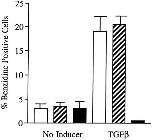 Fig. 2. Effects of oligonucleotides on TGFβ1-induced erythroid differentiation in wild-type K562 cells assayed by hemoglobin staining. Cells at an initial concentration of 0.2 × 106 cells/mL were preincubated for 24 hours with oligonucleotides at a concentration of 50 μmol/L. Cells were then induced with TGFβ1 (25 ng/mL). After 4 days of induction in the continuous presence of (▪) antisense Rb oligonucleotides, (▨) sense Rb oligonucleotides, or (□) buffer, respectively, cells were subjected to hemoglobin staining by the benzidine method, as described in the Materials and Methods. Simultaneously, noninduced cells were incubated with antisense Rb oligonucleotides, sense Rb oligonucleotides, or buffer, respectively, as controls. Two hundred cells from each incubation were counted and the percentage of benzidine-positive cells was determined. Results shown represent the mean values from three separate experiments, bars ± SEM.