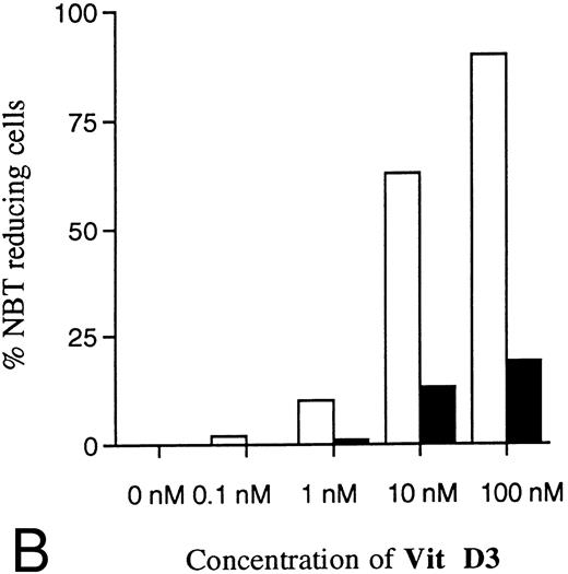 Fig. 7. Dose-dependence of induced differentiation by ATRA or Vit D3 in antisense RB-transfected and mock-transfected U-937 cells. Cells (0.2 × 106 /mL) of (▪) the antisense transfected clone A1 and (□) mock-transfected clone M6 were incubated with ATRA (A) at concentrations ranging from 0 to 10 μmol/L or Vit D3 (B) at concentrations ranging from 0 to 100 nmol/L for 4 days followed by an NBT-reducing test. It was not possible to use higher concentrations of inducer due to toxic effects. Two hundred cells from each clone were counted and the percentage of cells containing reduced NBT was determined. Results shown are from one representative experiment.