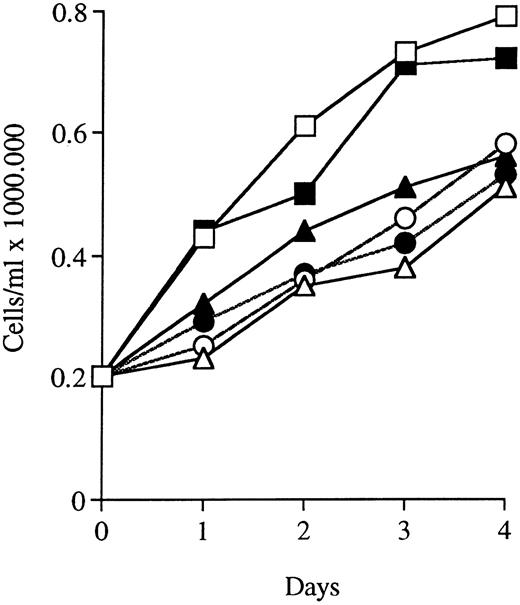 Fig. 8. Growth inhibition by ATRA or Vit D3 in antisense RB-transfected U-937 cells as compared with mock-transfected cells. Cells (0.2 × 106 /mL) from antisense RB clone A1 and mock clone M6 were incubated with Vit D3 at 0.1 μmol/L or ATRA at 1 μmol/L for 4 days. Aliquots were removed and counted daily. Simultaneously, noninduced cells were incubated as controls. Results shown are from one representative experiment. (□) M6; (▵) M6 + ATRA; (○) M6 + Vit D3; (▪) A1; (▴) A1 + ATRA; (•) A1 + Vit D3.