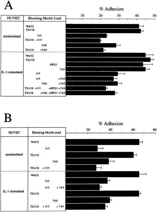 Fig. 4. Effects of anti-LFA–1 MoAb, anti-VLA–4 MoAb, anti-E–selectin MoAb, anti-OX40 MoAb, and anti-gp34 MoAb on the binding of ATL cells to HUVEC. PBMC from case no. 6 (A) were preincubated with 10 μg/mL of W6/32 (anti-MHC class I MoAb), TS1/18 (anti-CD18 MoAb), 315 (anti-OX40 MoAb), or HP2/1 (anti-VLA–4 MoAb). HUVEC were also preincubated with 10 μg/mL of 7A9 (anti-E–selectin MoAb), or 5A8 (anti-gp34 MoAb). The binding to unstimulated or IL-1–stimulated HUVEC was then determined as described in Materials and Methods. A similar assay was done with PBMC from case no. 13 (B) except that HP2/1 MoAb was omitted.