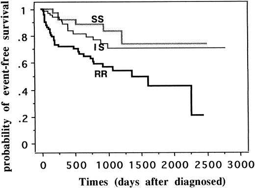 Fig. 1. EFS of 196 patients classified into SS, IS, and RR groups by sensitivity to four-drug combination. Patients were classified into three categories (SS, IS, and RR) by sensitivity to the combination of four drugs (dexamethasone, prednisolone, asparaginase, and vincristine). SS was defined as sensitive to all four drugs, IS as sensitive to two or three drugs, and RR as sensitive to no drugs or to one drug. Three-year EFS (95% confidence intervals) of SS group (n = 42) was 0.833 (0.690 to 0.976), that of IS (n = 80) was 0.735 (0.608 to 0.863), and that of RR (n = 74) was 0.541 (0.411 to 0.670) (P = .0008).