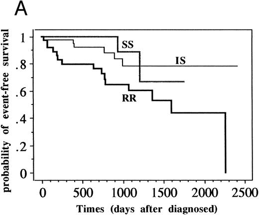 Fig. 2. EFS of patients with standard-risk and high-risk ALL classified into SS, IS, and RR groups. (A) Patients with standard-risk ALL (1 to 9 years old and less than 50,000/μL initial WBC without central nervous system involvement) were classified into three categories (SS, IS, and RR). Three-year EFS (95% confidence intervals) of SS group (n = 21) was 0.889 (0.784 to 0.994), that of IS (n = 51) was 0.788 (0.706 to 0.870), and that of RR (n = 37) was 0.602 (0.509 to 0.695) (P = .016). (B) Patients with high-risk ALL (all patients except standard-risk ALL) were classified into SS/IS/RR group. Three-year EFS of SS group (n = 21) was 0.774 (0.673 to 0.875), that of IS (n = 29) was 0.576 (0.465 to 0.687), and that of RR (n = 37) was 0.484 (0.392 to 0.576). (P = .109).