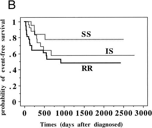 Fig. 2. EFS of patients with standard-risk and high-risk ALL classified into SS, IS, and RR groups. (A) Patients with standard-risk ALL (1 to 9 years old and less than 50,000/μL initial WBC without central nervous system involvement) were classified into three categories (SS, IS, and RR). Three-year EFS (95% confidence intervals) of SS group (n = 21) was 0.889 (0.784 to 0.994), that of IS (n = 51) was 0.788 (0.706 to 0.870), and that of RR (n = 37) was 0.602 (0.509 to 0.695) (P = .016). (B) Patients with high-risk ALL (all patients except standard-risk ALL) were classified into SS/IS/RR group. Three-year EFS of SS group (n = 21) was 0.774 (0.673 to 0.875), that of IS (n = 29) was 0.576 (0.465 to 0.687), and that of RR (n = 37) was 0.484 (0.392 to 0.576). (P = .109).