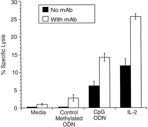 Fig. 2. CpG ODN or IL-2 prestimulation of mononuclear splenocytes in combination with MoAb enhances lysis of 38C13 cells in vitro. Splenocytes were activated as described in the Materials and Methods. Target 38C13 cells were labeled with chromium-51 for 1 hour followed by incubation with MoAb (5 μg/mL) for 30 minutes at 4°C. Effector cells and target cells were plated at a 25:1 effector-target ratio and chromium release was determined.