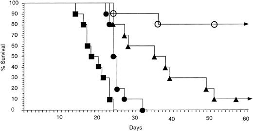 Fig. 3. CpG ODN and MoAb are more effective than MoAb alone in vivo at preventing death from tumor. Immunocompetent C3H mice were inoculated with 2,500 tumor cells IP on day 0. Therapy consisted of (▪) no ODN or MoAb, (▴) MoAb alone, (•) CpG ODN alone, or (○) CpG ODN and MoAb. CpG ODN (300 μg) was administered IP on day 2, and MoAb (50 μg) was administered on day 3. Each group contained 10 mice. Curves depict percent survival over 60 days. No mice living at day 60 developed tumor, and all survived more than 5 months. No toxicity was observed in any group.