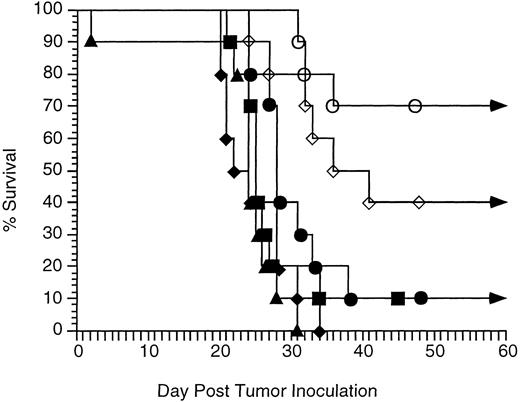 Fig. 4. Therapy with CpG ODN and MoAb enhances survival as effectively as therapy with IL-2 and MoAb. Immunocompetent C3H mice were inoculated with 2,500 tumor cells IP on day 0. Therapy consisted of MoAb alone, CpG ODN alone, IL-2 alone, IL-2 and MoAb, or CpG ODN and MoAb. IL-2 (50,000 U) was administered IP twice daily on days 2, 3, and 4. CpG ODN (300 μg) was administered IP on day 2, and MoAb (50 μg) was administered on day 3 as in Fig 3. Each group contained 10 mice. Curves depict the percentage of survival over 60 days. No mice living at day 60 developed tumor, and all survived more than 5 months. No toxicity was observed in any group. (▪) No therapy; (•) MoAb on day 3; (▴) CpG ODN on day 2; (♦) IL-2 on days 2, 3, and 4; (⋄) IL-2 on days 2, 3, and 4 and MoAb on day 3; (○) CpG ODN on day 2 and MoAb on day 3.