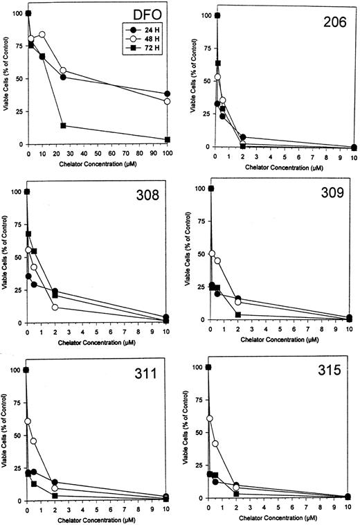Fig. 2. Growth inhibition of SK-N-MC NB cells after incubations of 24, 48, or 72 hours with either DFO or the PIH analogues. Results are means of triplicate determinations from a typical experiment.