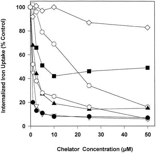 Fig. 3. The effect of the concentration of (⋄) DFO, (○) PIH, and the PIH analogues (⬡) 206, (▪) 308, (▴) 309, (•) 311, and (▿) 315 on internalized 59Fe uptake from 59Fe-Tf (1.25 μmol/L) by SK-N-MC NB cells over 3 hours of incubation at 37°C. After this, the cells were washed and the internalized 59Fe was determined by incubation with pronase (1 mg/mL) for 30 minutes at 4°C. The results are means of duplicate determinations from a typical experiment.