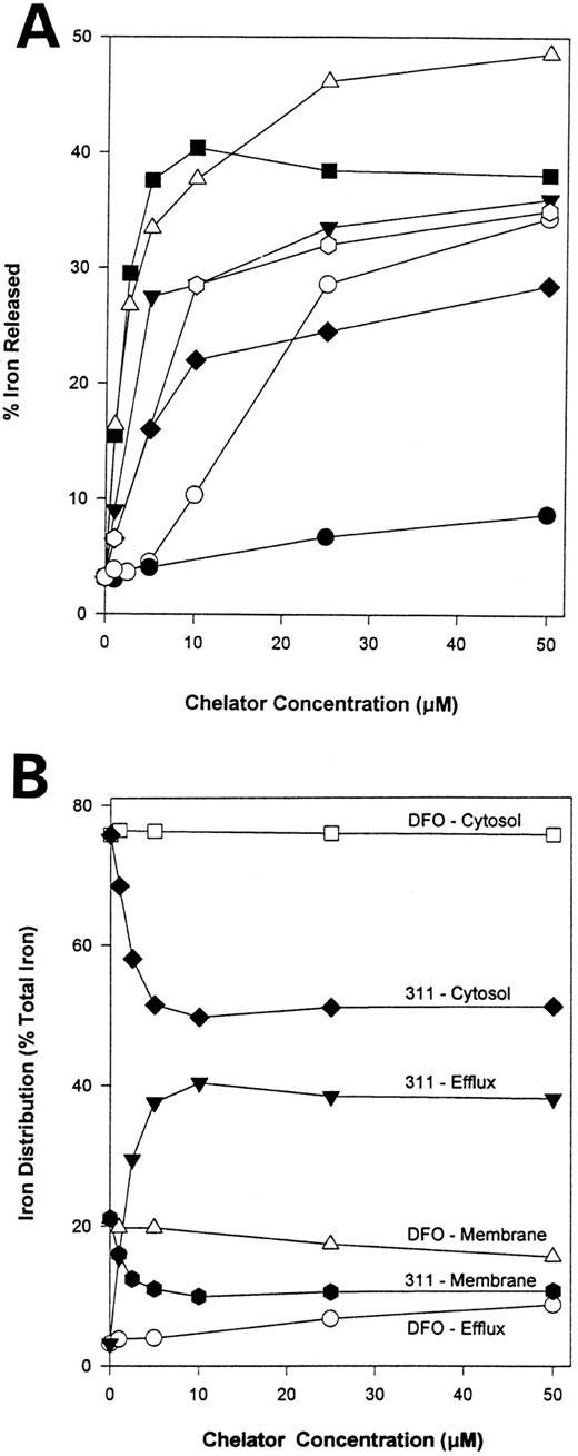 Fig. 4. (A) The effect of the concentration of (•) DFO, (○) PIH, and the PIH analogues (▾) 206, (♦) 308, (⬡) 309, (▪) 311, and (▵) 315 on 59Fe release from prelabeled SK-N-MC NB cells. (B) The distribution of 59Fe between the efflux medium, stromal-mitochondrial membrane (membrane), and cytosol after incubation of prelabeled SK-N-MC NB cells with DFO and analogue 311. In these experiments, SK-N-MC cells were prelabeled with 59Fe-Tf (1.25 μmol/L) for 3 hours, washed, and then reincubated with either medium alone or medium containing the chelators (2 to 50 μmol/L) for 3 hours at 37°C. Cells were disrupted and the cytosolic and membrane fractions were prepared as described in the Materials and Methods. Results are means of triplicate determinations from a typical experiment.
