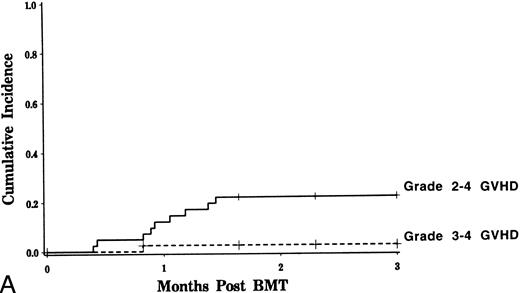 Fig. 1. Incidence of acute and chronic GVHD after CD6 depleted allo-BMT. The estimated probability of developing grades 2 to 4 and 3 to 4 acute GVHD is depicted in (A). The incidence of chronic GVHD over time is shown in (B).