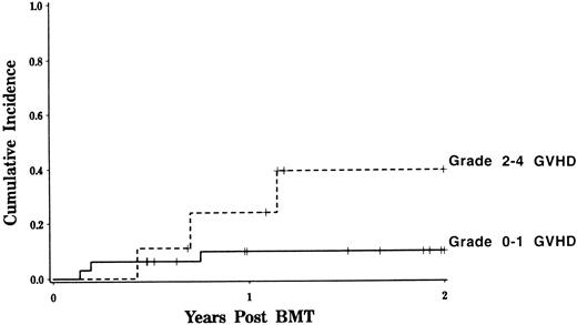 Fig. 2. Transplant-related mortality after CD6 depleted allo-BMT. The estimated probability of death while in remission is depicted for patients with grades 0 to 1 GVHD and compared with those who developed grades 2 to 4 GVHD (logrank, P = .08).