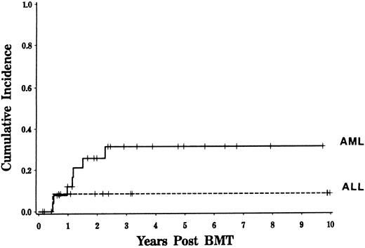 Fig. 3. Relapse rate following CD6-depleted BMT for acute leukemia. Kaplan-Meier estimated risk of disease relapse is depicted for patients with AML and ALL (logrank, P = .25).