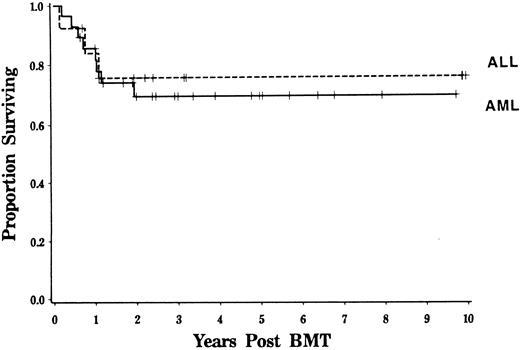 Fig. 4. Survival for patients with AML and ALL. Kaplan-Meier estimated probability of survival is shown for patients transplanted in first remission. Results for patients transplanted for AML and ALL are contrasted (P = NS).