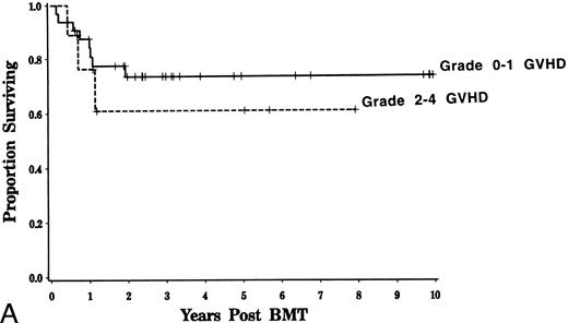 Fig. 5. Influence of GVHD survival and event-free survival. Kaplan-Meier estimated probability of survival (A) and event-free survival (B) is displayed for patients who developed grades 0 to 1 and 2 to 4 GVHD. Event-free survival is somewhat lower for patients with a history of grades 2 to 4 GVHD (logrank, P = .08)