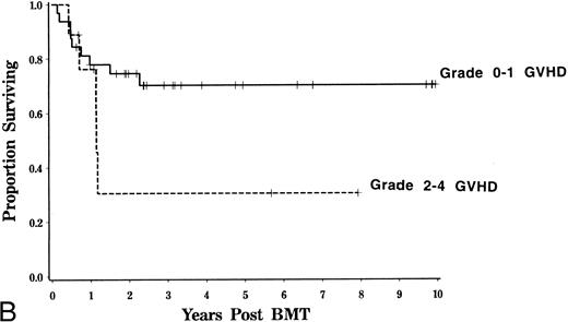 Fig. 5. Influence of GVHD survival and event-free survival. Kaplan-Meier estimated probability of survival (A) and event-free survival (B) is displayed for patients who developed grades 0 to 1 and 2 to 4 GVHD. Event-free survival is somewhat lower for patients with a history of grades 2 to 4 GVHD (logrank, P = .08)