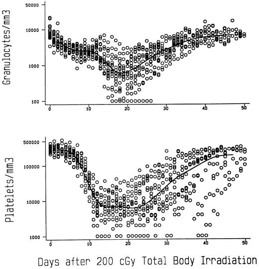 Fig. 1. Median granulocyte and platelet changes in dogs given 200 cGy TBI at either 7 (n = 5) or 10 (n = 13) cGy/min and no subsequent marrow infusions.