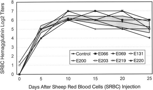 Fig. 5. Hemagglutinin titers after a single injection of sheep red blood cells (SRBC) in five normal dogs, six mixed hematopoietic chimeras (E066, E131, E200, E203, E219, and E220), and one recipient that had rejected the marrow allograft (E069). Shown for controls are mean titers ± 1 standard deviation (SD) (shaded area).