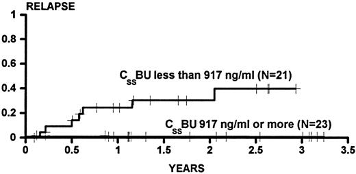 Fig. 1. The cumulative incidence of relapse for patients transplanted for CML in CP or AP categorized on the basis of BU steady state concentrations (CSSBU) greater than or less than the median (917 ng/mL) during conditioning. Patients were censored on the date of last cytogenetic examination. One patient who died on day 34 did not have any posttransplant cytogenetic examinations and was not evaluated for relapse. Tic marks denote patients at risk of relapse. The difference between the groups is statistically significant (P = .0009).