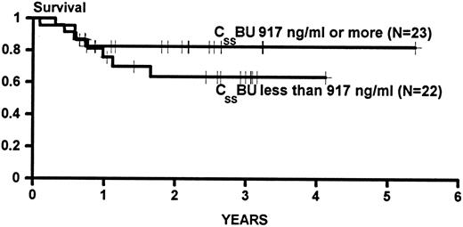 Fig. 2. Kaplan Meier statistics on the survival of patients transplanted for CML in CP or AP categorized on the basis of BU steady state concentrations (CSSBU) greater than or less than the median (917 ng/mL) during conditioning. Patients were censored on the date of last contact. Tic marks denote survivors. The difference between the groups is not statistically significant (P = .33)