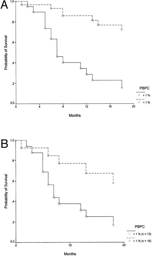 Fig. 1. Kaplan-Meier survival curves for patients with MM based on the % of PBPC. (A) Complete series. The survival distributions are highly significantly different (Log-Rank test, P = .0001). (B) MM in stage III (Log-Rank test, P = .001).