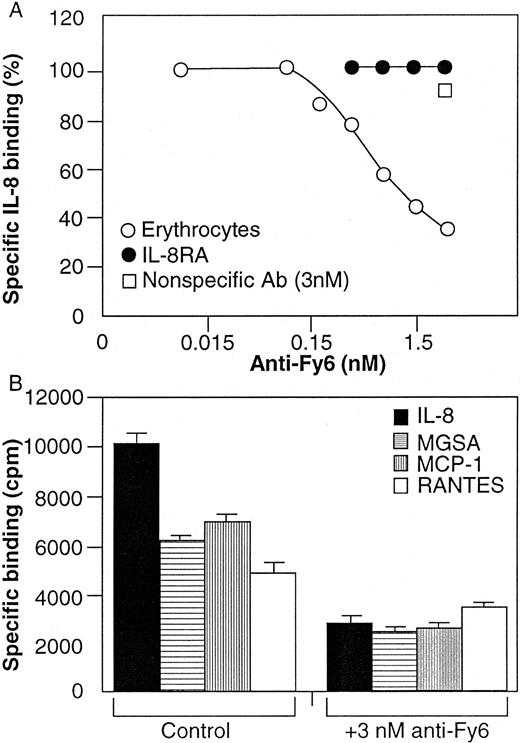 Fig. 2. Inhibition of chemokines binding to the DARC by the anti-Duffy MoAb, anti-Fy6. (A) Inhibition of specific 125I-labeled IL-8 binding to Duffy-positive RBCs by increasing concentrations of anti-Fy6. The closed circles represent binding of 125I-labeled IL-8 to cells expressing type A IL-8 receptor. Anti-Fy6 specifically inhibits binding of IL-8 to DARC in a dose-dependent fashion. (B) Inhibition of specific binding of radiolabeled IL-8, MGSA, MCP-1, and RANTES to Duffy-positive RBCs by anti-Fy6. Anti-Fy6 inhibits the binding of both C-X-C chemokines (IL-8, MGSA) and C-C chemokines (MCP-1, RANTES) to DARC. (Reprinted with permission from Science, Horuk R, Chitnis CE, Darbonne WC, Colby TJ, Rybicki A, Hadley TJ, Miller LH: A receptor for the malarial parasite Plasmodium vivax: The erythrocyte chemokine receptor. 261:1182, 1993. Copyright 1993 American Association for the Advancement of Science.)97