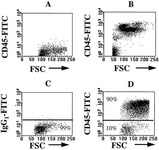 Fig. 1. Analysis of human cell engraftment in NOD/SCID mice. Murine bone marrow cells (A) and human peripheral blood cells (B) were stained with CD45 as negative and positive controls for antibody specificity. Cell samples were stained with IgG1 as an isotype control (C) and gates were set to exclude ≥99% of cells in the matched isotype control. This gate was then used to determine the proportion of positive cells in the CD45-stained murine samples (D). FSC, forward light scatter.
