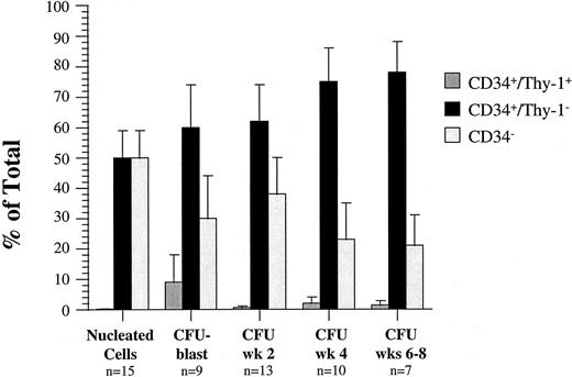 Fig. 2. Proportion of AML peripheral blood cells and progenitors expressing CD34 and Thy-1 antigens from 15 patients.