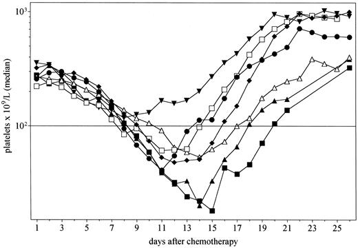 Fig. 1. Median platelet counts after chemotherapy for patients administered PEG-rHuMGDF 0.03 and 0.1 μg/kg (▴, n = 6), 0.3 μg/kg (▾, n = 3), 1.0 μg/kg (♦, n = 11), 3.0 μg/kg (•, n = 7) or 5.0 μg/kg (□, n = 4), and placebo (▵, n = 10). The horizontal bar indicates a platelet count of 100 × 109/L.