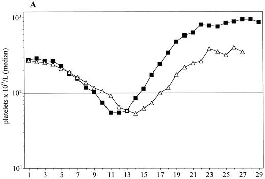 Fig. 2. (A) Platelet recovery for all patients administered PEG-rHuMGDF (▪, n = 25) and those given placebo (▵, n = 10). (B) The Kaplan-Meier plot of the probability of recovery to baseline platelet counts in these groups. The median time to baseline counts was 18 days for PEG-rHuMGDF and 22 days for placebo (P = .02, log-rank test).