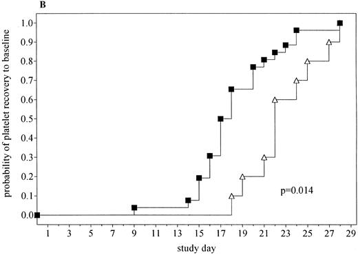 Fig. 2. (A) Platelet recovery for all patients administered PEG-rHuMGDF (▪, n = 25) and those given placebo (▵, n = 10). (B) The Kaplan-Meier plot of the probability of recovery to baseline platelet counts in these groups. The median time to baseline counts was 18 days for PEG-rHuMGDF and 22 days for placebo (P = .02, log-rank test).