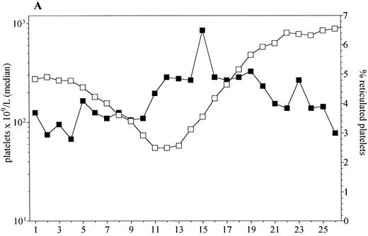 Fig. 3. The median platelet counts and percentage reticulated platelets in patients receiving doses of PEG-rHuMGDF that enhanced platelet recovery (0.3 to 5.0 μg/kg, n = 25, A) and placebo (n = 10, B).