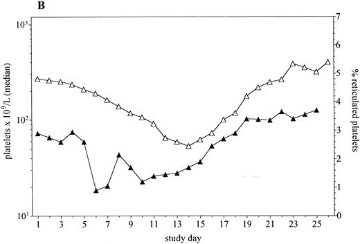 Fig. 3. The median platelet counts and percentage reticulated platelets in patients receiving doses of PEG-rHuMGDF that enhanced platelet recovery (0.3 to 5.0 μg/kg, n = 25, A) and placebo (n = 10, B).