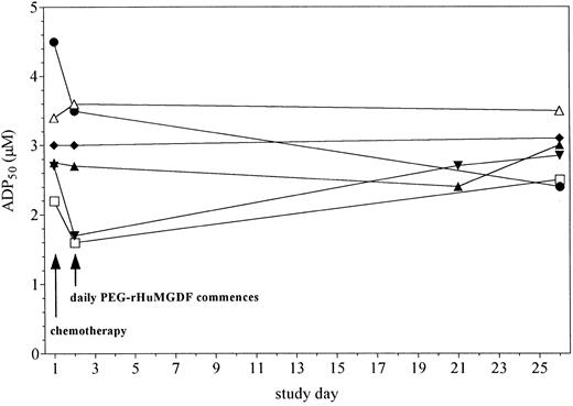 Fig. 4. Median concentration of ADP required to cause 50% maximum aggregation of platelets in vitro (ADP50 ) in patients receiving PEG-rHuMGDF rHuMGDF 0.03 and 0.1 μg/kg (▴, n = 6), 0.3 μg/kg (▾, n = 3), PEG-rHuMGDF 1.0 μg/kg (♦, n = 11), PEG-rHuMGDF 3.0 μg/kg (•, n = 3) PEG-rHuMGDF 5.0 μg/kg (□, n = 3), and placebo (▵, n = 7). Samples were taken before chemotherapy on day 1 and before PEG-rHuMGDF on day 2.