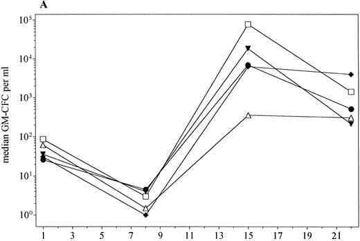 Fig. 5. PBPC mobilization (median) in patients receiving PEG-rHuMGDF 0.3 (▾, n = 3), 1.0 μg/kg (♦, n = 11), 3.0 μg/kg (•, n = 7), or 5.0 μg/kg (□, n = 4), and placebo (▵, n = 10). (A) GM-CFC; (B) Meg-CFC; (C) BFU-E.