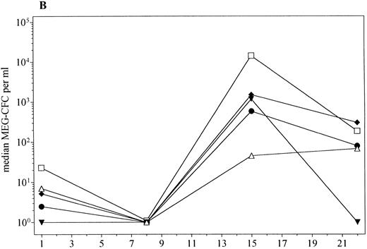 Fig. 5. PBPC mobilization (median) in patients receiving PEG-rHuMGDF 0.3 (▾, n = 3), 1.0 μg/kg (♦, n = 11), 3.0 μg/kg (•, n = 7), or 5.0 μg/kg (□, n = 4), and placebo (▵, n = 10). (A) GM-CFC; (B) Meg-CFC; (C) BFU-E.