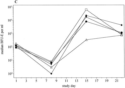 Fig. 5. PBPC mobilization (median) in patients receiving PEG-rHuMGDF 0.3 (▾, n = 3), 1.0 μg/kg (♦, n = 11), 3.0 μg/kg (•, n = 7), or 5.0 μg/kg (□, n = 4), and placebo (▵, n = 10). (A) GM-CFC; (B) Meg-CFC; (C) BFU-E.