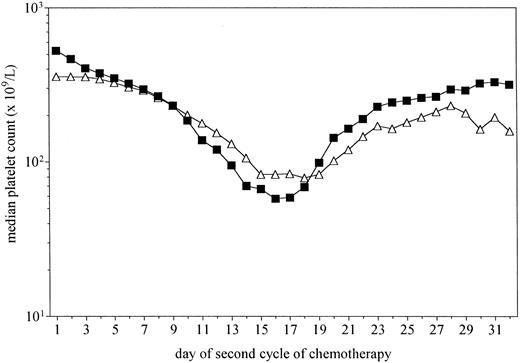 Fig. 6. Platelet recovery after the second cycle of chemotherapy for patients administered PEG-rHuMGDF 0.3 to 5.0 μg/kg (▪, n = 21) or placebo (▵, n = 10) during the first cycle of chemotherapy, but no study drug in the second cycle. Recovery to platelets of at least 150 × 109/L was more rapid in the PEG-rHuMGDF group (P = .013).
